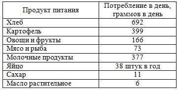 Таблица: потребление продуктов питания крестьянами Европейской России