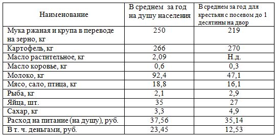 Таблица: потребление продуктов питания крестьянами Тульской губернии