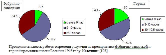 Продолжительность рабочего времени у мужчин на предприятиях фабрично-заводской и горной промышленности России в 1913 году. 
