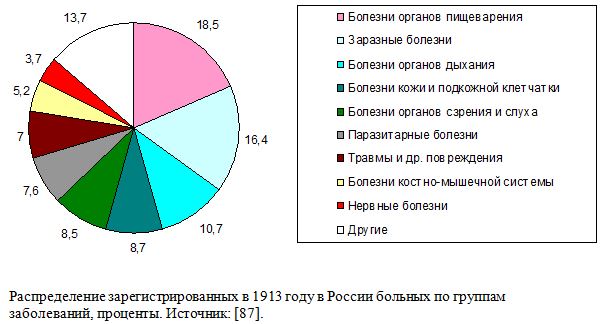 Распределение зарегистрированных в 1913 году в России больных по группам заболеваний, проценты