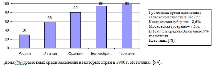 Доля (%) грамотных среди населения некоторых стран в 1900 г. 