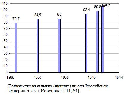Количество начальных (низших) школ в Российской империи, тысяч.