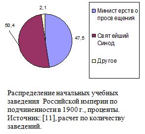 Распределение начальных учебных заведения  Российской империи по подчиненности в 1900 г., проценты.