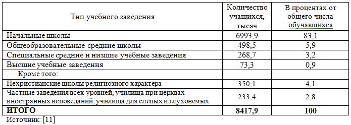 Сводные данные:  распределение обучавшихся в Российской империи по типам учебных заведений на 01.01.1913