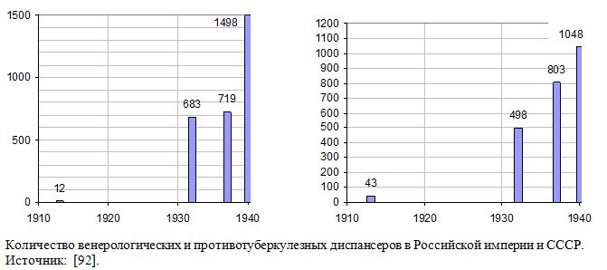 Количество венерологических и противотуберкулезных диспансеров в Российской империи и СССР.