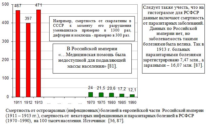 Смертность от острозаразных (инфекционных) болезней в европейской части  Российской империи (1911 - 1913 гг.)