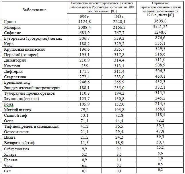 Таблица: количество зарегистрированных заразных заболеваний (по видам) в Российской империи  на 100 тыс. населения 