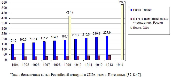 Число больничных коек в Российской империи и США, тысяч, 1904 - 1914.