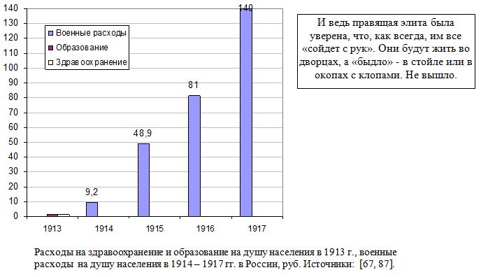 Расходы на здравоохранение и образование на душу населения в 1913 г., военные расходы  на душу населения в 1914 - 1917 гг. в России, руб. 