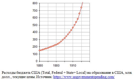 Расходы бюджета США (Total, Federal + State+ Local) на образование в США, млн. долл., текущие цены, 1890 - 1915