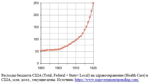 Расходы бюджета США (Total, Federal + State+ Local) на здравоохранение (Health Care) в США, млн. долл., текущие цены, 1890 - 1920