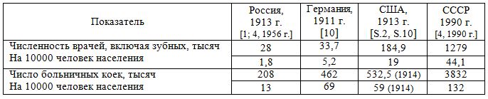 Таблица: количество врачей и больничных коек в России, Германии и США на 100 тысяч населения, 1913