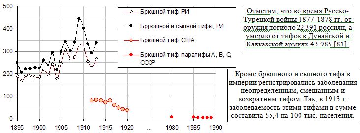 Зарегистрировано больных тифом  в Российской империи и  США на 100 тысяч человек, 1895 - 1920 