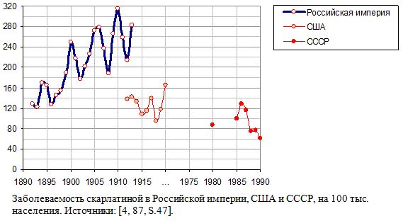 Заболеваемость скарлатиной в Российской империи и США